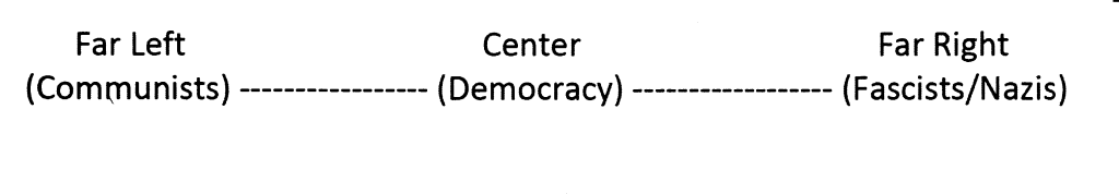 Chart: Far Left (Communists), Center (Democracy), Far Right (Fascists/Nazis) on one line