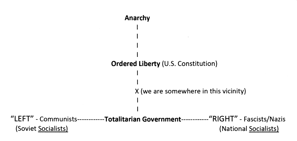 Chart: Anarchy at the top, Ordered Liberty (U.S. Constitution) in the middle, Totalitarian Government at the bottom between Communists and Fascists/Nazis